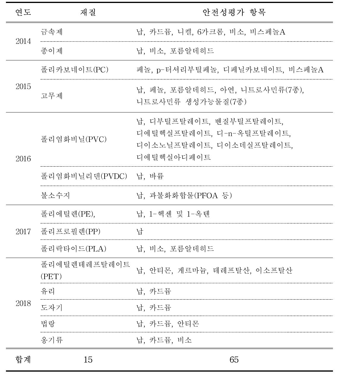 Safety assessment according to materials for five years