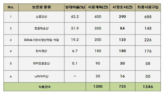 보존료 대상식품 최종 시료 수집 결과