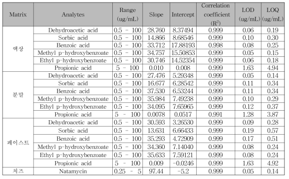 보존료 및 나타마이신의 matrix별 분석법 검증결과(직선성, LOD 및 LOQ)