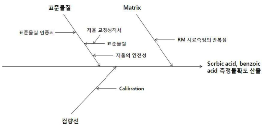 acid와 benzoic acid 측정불확도 요인 설정