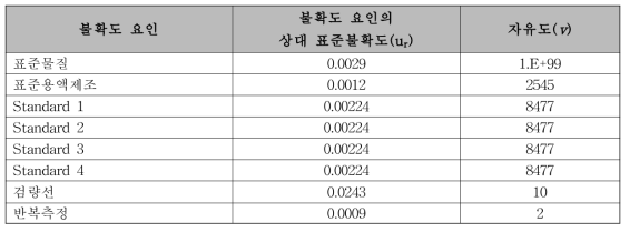 Benzoic acid의 불확도 요인별 상대표준불확도 및 자유도