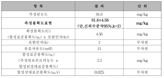 Benzoic acid 정량 분석시 측정 불확도 결과