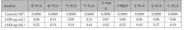 타르색소 분석법의 직선성, LOD 및 LOQ