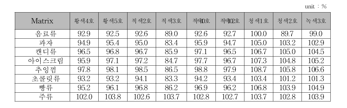 타르색소 분석법의 회수율 측정 결과