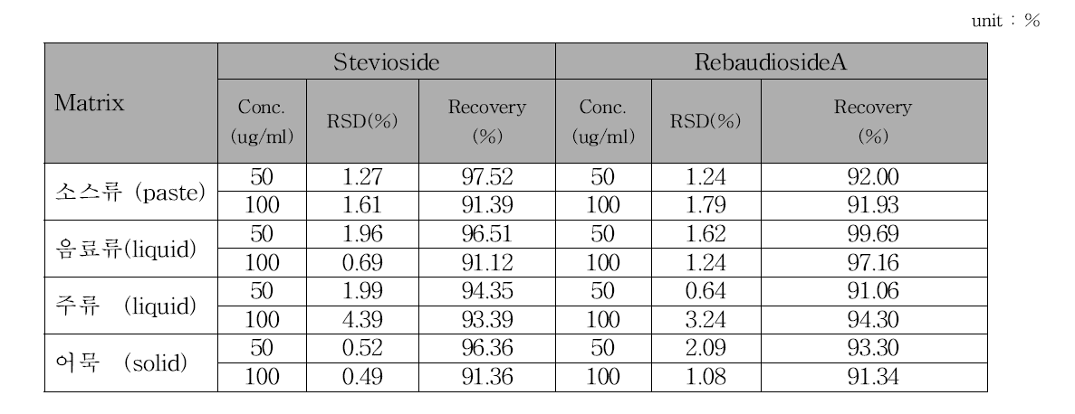 감미료 분석법의 회수율 측정 결과