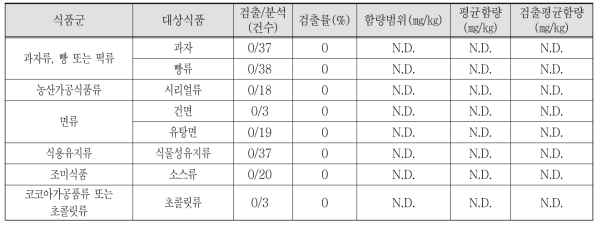 L- 아스코르빌스테아레이트 함량 및 검출률