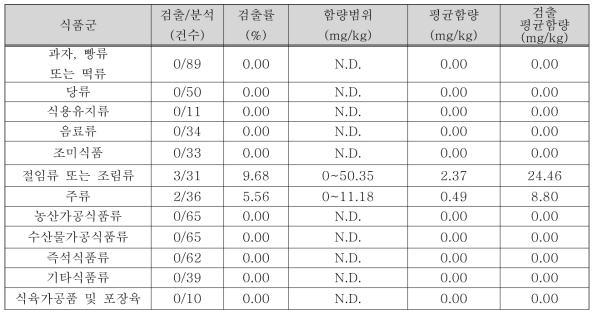 식품유형별 식용색소적색2호의 함량 및 검출률