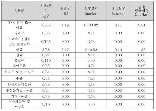 식품유형별 식용색소청색2호의 함량 및 검출률