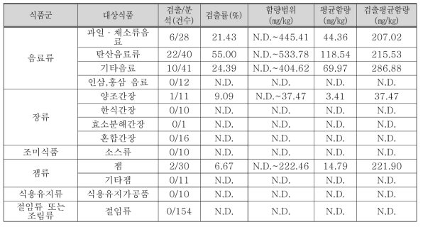 식품유형별 안식향산 및 그 염류의 함량 및 검출률