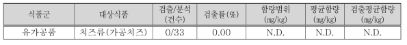 식품유형별 니신의 함량 및 검출률