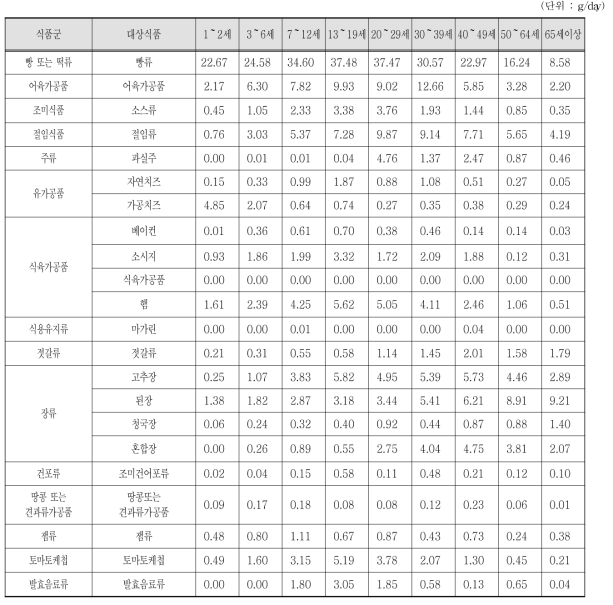 조사대상 전체 연령별 소르빈산류 대상 식품섭취량