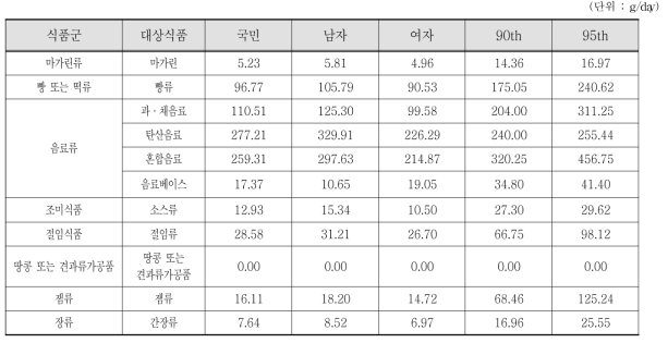 조사대상 중 섭취자 전체 성별 평균 및 상위섭취군의 안식향산류 대상 식품섭취량