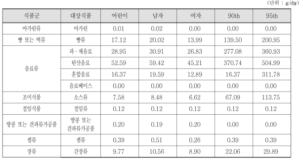 어린이 전체, 성별 평균 및 상위섭취군의 안식향산류 대상 식품섭취량