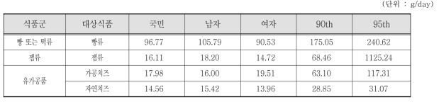 조사대상 중 섭취자 전체, 성별 평균 및 상위섭취군의 프로피온산류 대상 식품섭취량