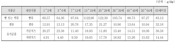 조사대상 중 섭취자 전체 연령별 프로피온산산류 대상 식품섭취량