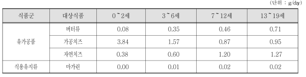 어린이 전체 연령별 데히드로초산류 대상 식품섭취량