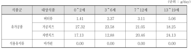 어린이 중 섭취자 전체 연령별 데히드로초산류 대상 식품섭취량