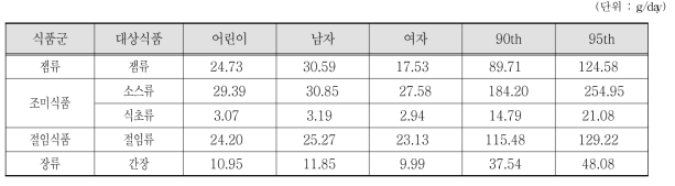 어린이 중 섭취자 전체 성별 평균 및 상위섭취군의 파라옥시안식향산류 대상 식품섭