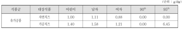 어린이 전체, 성별 평균 및 상위섭취군의 나타마이신 대상 식품섭취량