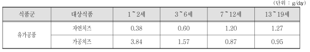 어린이 전체 연령별 나타마이신 대상 식품섭취량