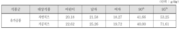 어린이 중 섭취자 전체 성별 평균 및 상위섭취군의 나타마이신 대상 식품섭취량