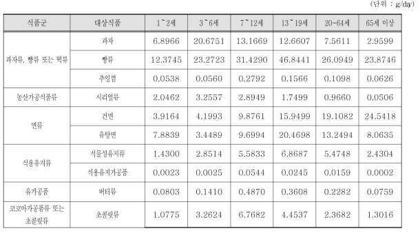 조사대상 중 섭취자 전체 연령별 몰식자산프로필 대상 식품섭취량