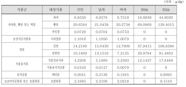 조사대상 전체, 성별 평균 및 상위섭취군의 몰식자산프로필 대상 식품섭취량