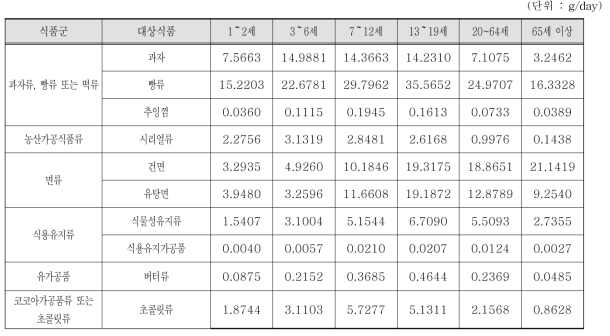 조사대상 중 섭취자 전체 연령별 몰식자산프로필 대상 식품섭취량