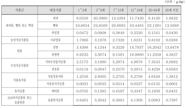 조사대상 전체 연령별 터셔리부틸히드로퀴논 대상 식품섭취량