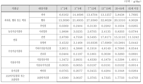 조사대상 전체 연령별 터셔리부틸히드로퀴논 대상 식품섭취량