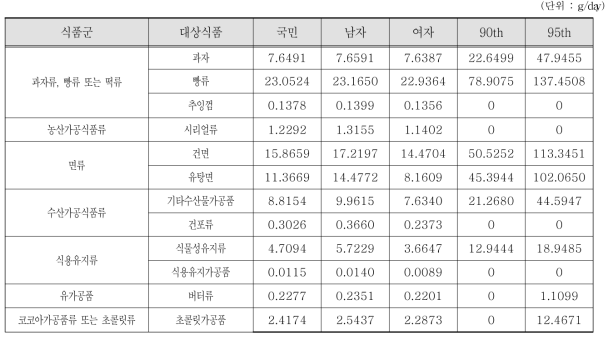 조사대상중섭취자전체성별평균및상위섭취군의터셔리부틸히드로퀴논대상식품섭취량