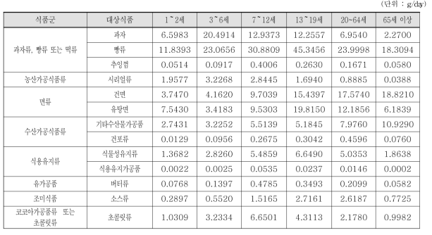 조사대상 중 섭취자 전체 연령별 부틸히드록시아니솔 대상 식품섭취량