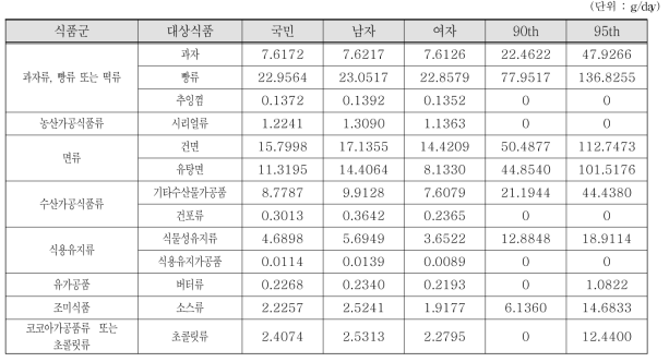 조사대상중섭취자전체성별평균및상위섭취군의부틸히드록시아니솔대상식품섭취량