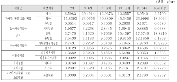 조사대상 중 섭취자 전체 연령별 디부틸히드록시톨루엔 대상 식품섭취량