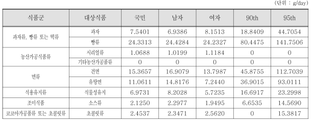 조사대상중섭취자전체성별평균및상위섭취군의아스코르빌팔미테이트대상식품섭취량