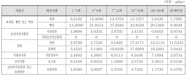 조사대상 전체 연령별 아스코르빌팔미테이트 대상 식품섭취량