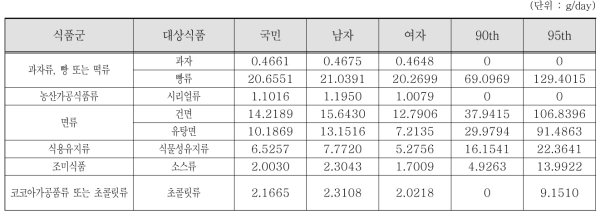 조사대상전체, 성별 평균및상위섭취군의 L- 아스코르빌스테아레이트 대상 식품섭취량