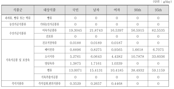 조사대상 중 섭취자 전체 성별 평균 및 상위섭취군의 에리쏘르빈산 대상 식품섭취량