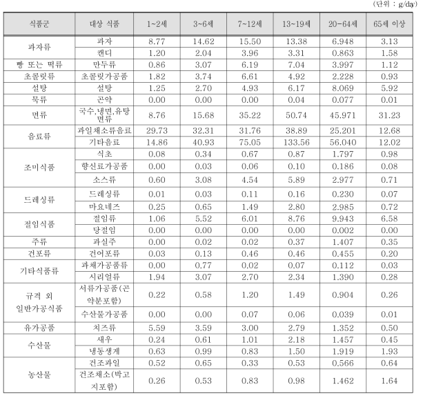 조사대상 중 섭취자 전체 연령 별 표백제 대상 식품 섭취량