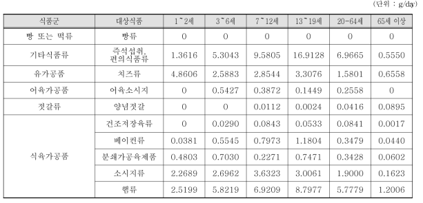 조사대상 중 전체 연령별 발색제 대상 식품 섭취량