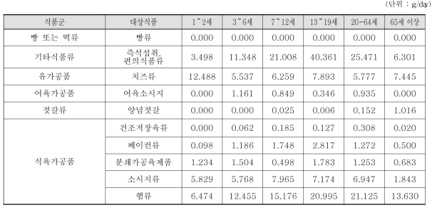 조사대상 중 섭취자 연령별 발색제 대상 식품 섭취량