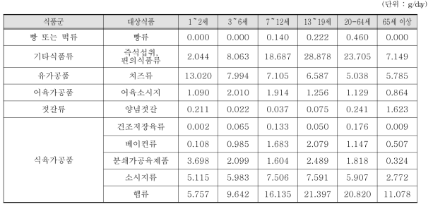 조사대상 중 섭취자 연령별 발색제 대상 식품 섭취량