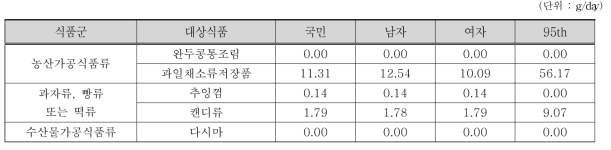 조사대상 중 전체대상 전체성별 평균 및 상위섭취군의 동클로로필린류 대상 식품 섭취량