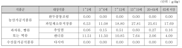 조사대상 중 섭취자 전체 연령별 동클로로필린류 대상 식품 섭취량