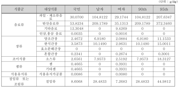 조사대상 전체 성별 평균 및 상위섭취군의 안식향산 및 그 염류 대상 식품 섭취량