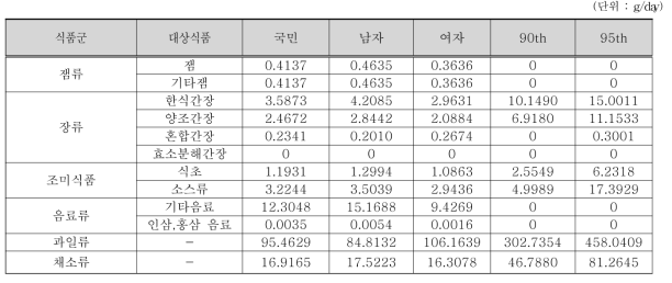 조사대상 전체 성별 평균 및 상위섭취군의 파라옥시안식향산에스테르류 대상 식품 섭취량