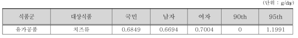 조사대상 전체 성별 평균 및 상위섭취군의 나타마이신 대상 식품 섭취량