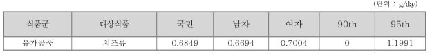 조사대상 전체 성별 평균 및 상위섭취군의 니신 대상 식품 섭취량