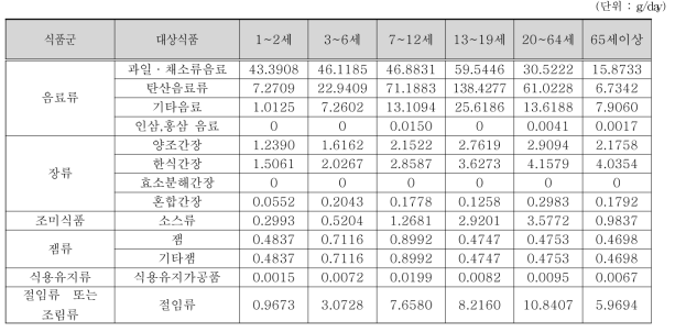 조사대상 중 섭취자 연령별 안식향산 및 그 염류 대상 식품 섭취량