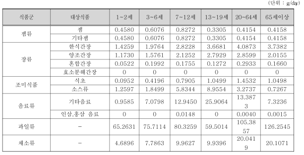 조사대상 중 섭취자 연령별 파라옥시안식향산에스테르류 대상 식품 섭취량